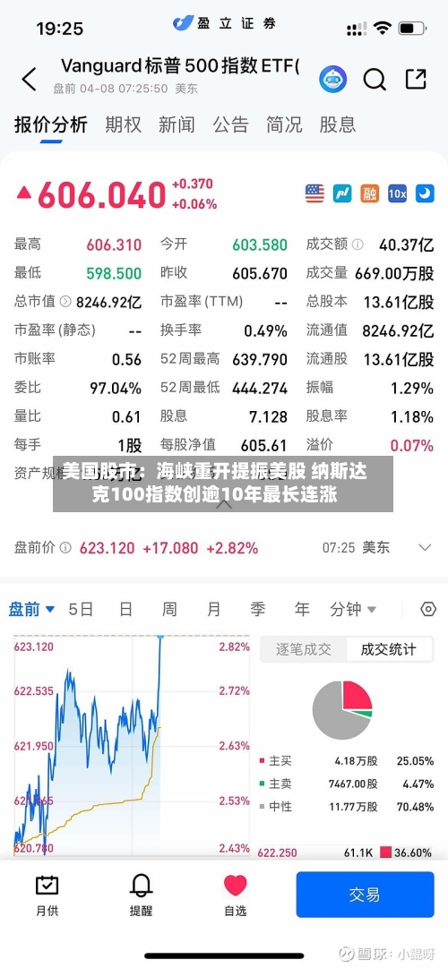 美国股市：海峡重开提振美股 纳斯达克100指数创逾10年最长连涨-第1张图片