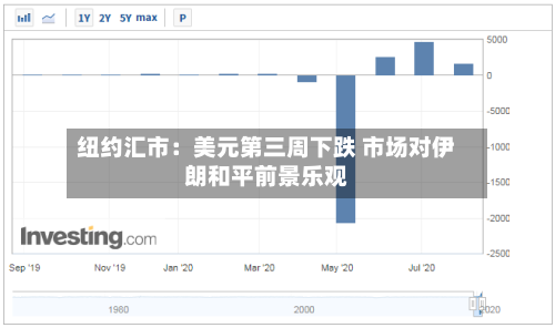 纽约汇市：美元第三周下跌 市场对伊朗和平前景乐观