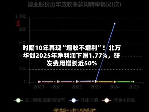 时隔10年再现“增收不增利”！北方华创2025年净利润下滑1.77%，研发费用增长近50%