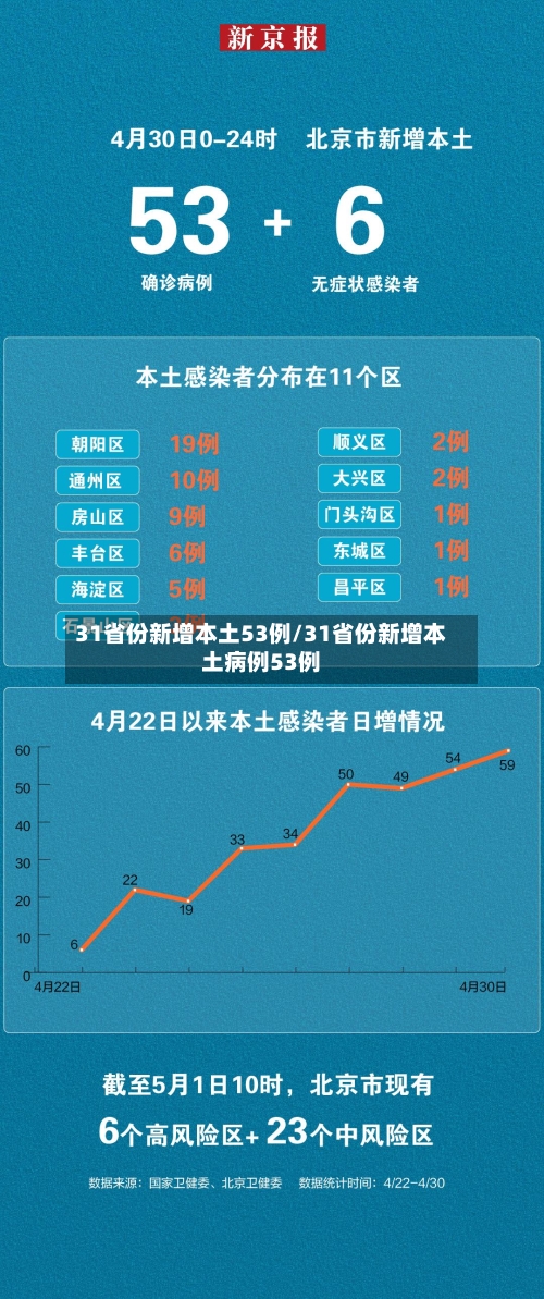 31省份新增本土53例/31省份新增本土病例53例