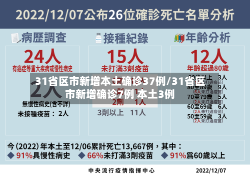 31省区市新增本土确诊37例/31省区市新增确诊7例 本土3例-第2张图片