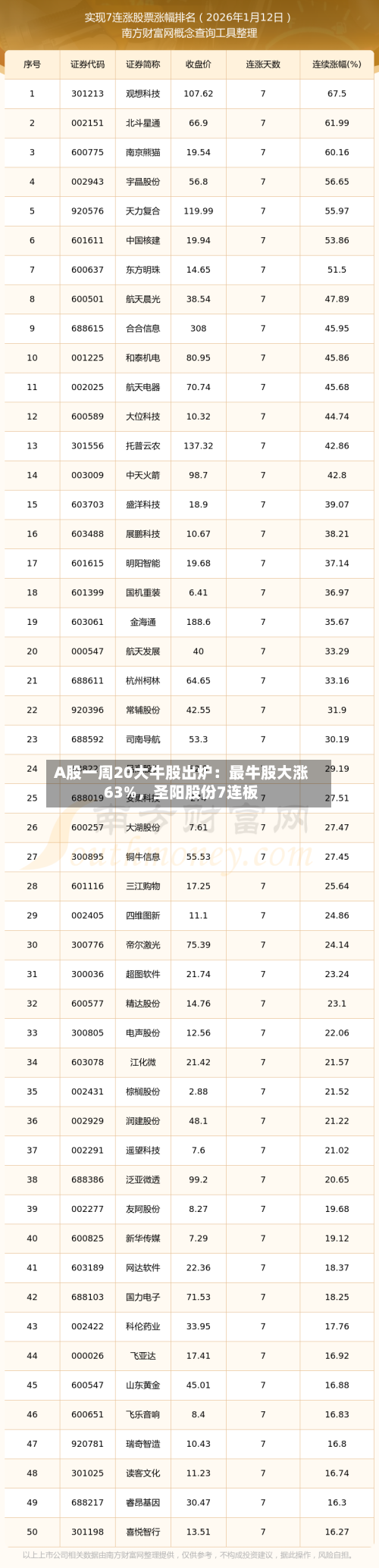 A股一周20大牛股出炉：最牛股大涨63%，圣阳股份7连板