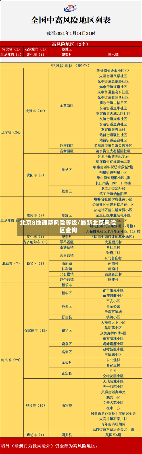 北京8地调整风险等级/最新北京风险区查询