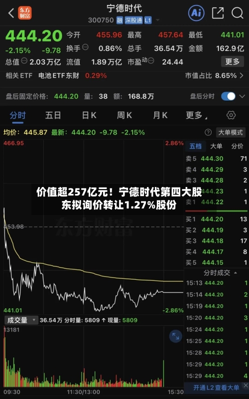 价值超257亿元！宁德时代第四大股东拟询价转让1.27%股份-第3张图片