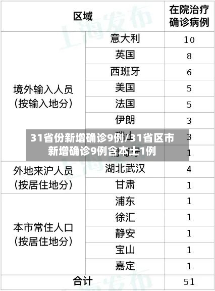 31省份新增确诊9例/31省区市新增确诊9例含本土1例
