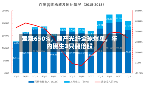 费用大涨650%，国产光纤全球爆单，年内诞生3只翻倍股-第3张图片