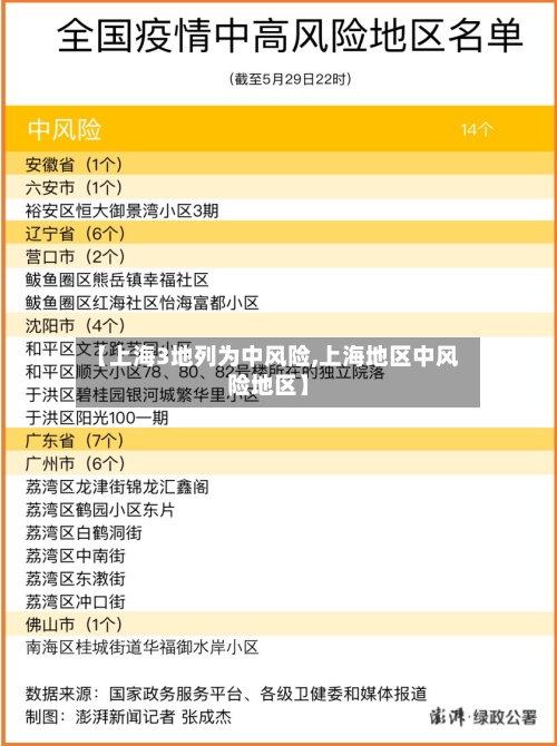 【上海3地列为中风险,上海地区中风险地区】-第3张图片