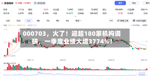 000703，火了！迎超180家机构调研，一季度业绩大增3774%！