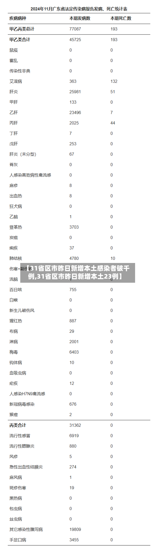 【31省区市昨日新增本土感染者破千例,31省区市昨日新增本土23例】-第3张图片