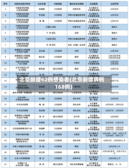 北京新增62例感染者(北京新增病例168例)-第3张图片