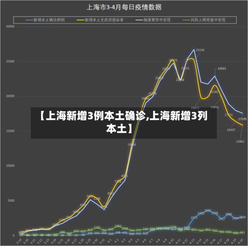 【上海新增3例本土确诊,上海新增3列本土】-第2张图片