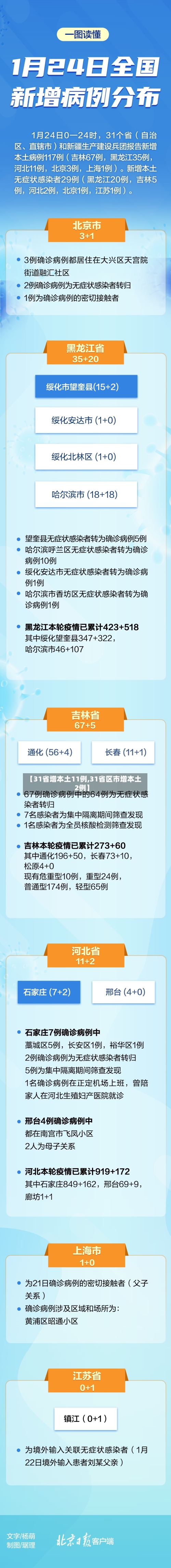 【31省增本土11例,31省区市增本土2例】-第2张图片