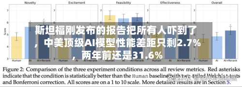 斯坦福刚发布的报告把所有人吓到了，中美顶级AI模型性能差距只剩2.7%	，两年前还是31.6%-第2张图片