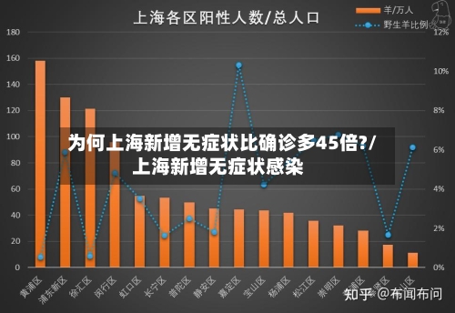 为何上海新增无症状比确诊多45倍?/上海新增无症状感染