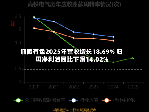 铜陵有色2025年营收增长18.69% 归母净利润同比下滑14.02%