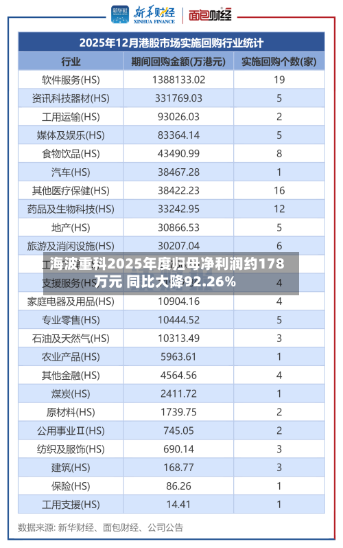 海波重科2025年度归母净利润约178万元 同比大降92.26%