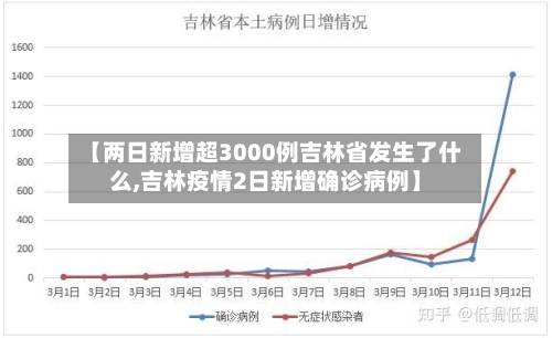 【两日新增超3000例吉林省发生了什么,吉林疫情2日新增确诊病例】-第2张图片