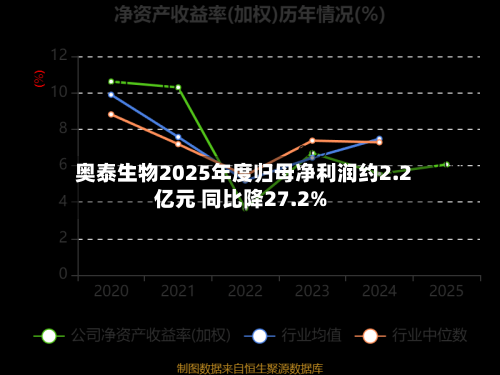 奥泰生物2025年度归母净利润约2.2亿元 同比降27.2%-第2张图片