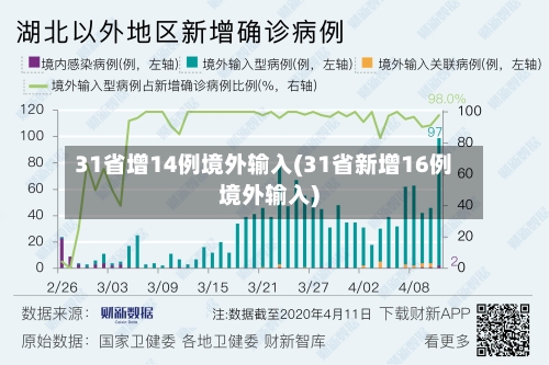 31省增14例境外输入(31省新增16例境外输入)