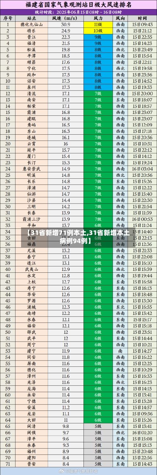 【31省新增71例本土,31省新增本土病例94例】