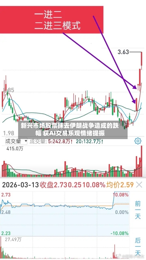 新兴市场股票抹去伊朗战争造成的跌幅 获AI交易乐观情绪提振