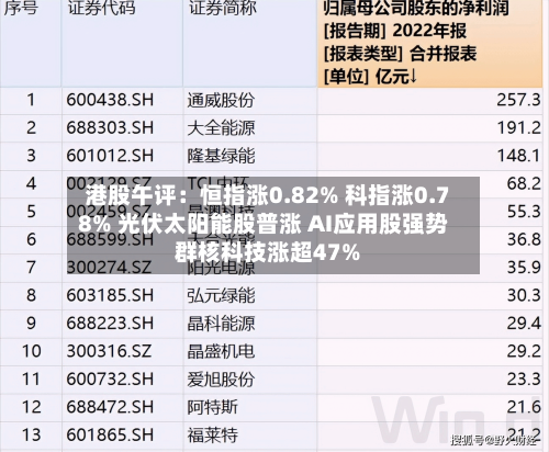 港股午评：恒指涨0.82% 科指涨0.78% 光伏太阳能股普涨 AI应用股强势 群核科技涨超47%-第2张图片