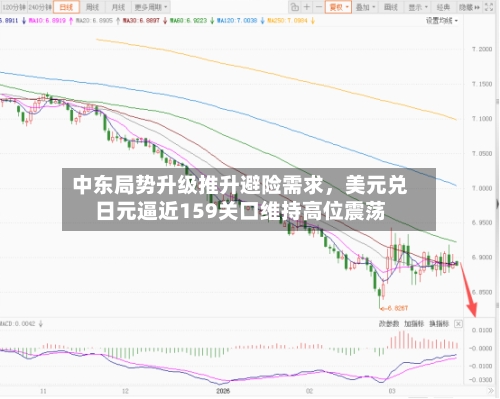 中东局势升级推升避险需求，美元兑日元逼近159关口维持高位震荡