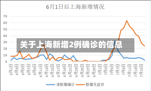关于上海新增2例确诊的信息-第3张图片