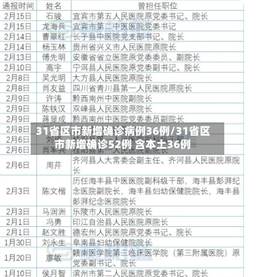31省区市新增确诊病例36例/31省区市新增确诊52例 含本土36例-第3张图片