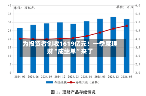 为投资者创收1619亿元！一季度理财“成绩单”来了-第3张图片