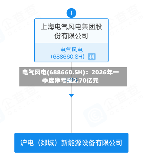 电气风电(688660.SH)：2026年一季度净亏损2.70亿元