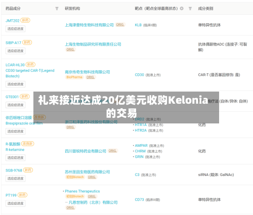 礼来接近达成20亿美元收购Kelonia的交易