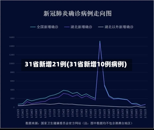 31省新增21例(31省新增10例病例)