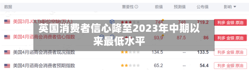 英国消费者信心降至2023年中期以来最低水平-第3张图片