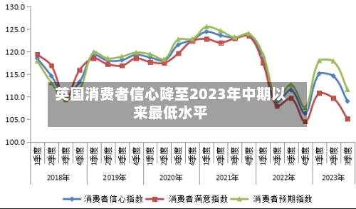 英国消费者信心降至2023年中期以来最低水平