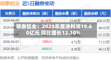 明泰铝业：2025年度净利润19.60亿元 同比增长12.10%