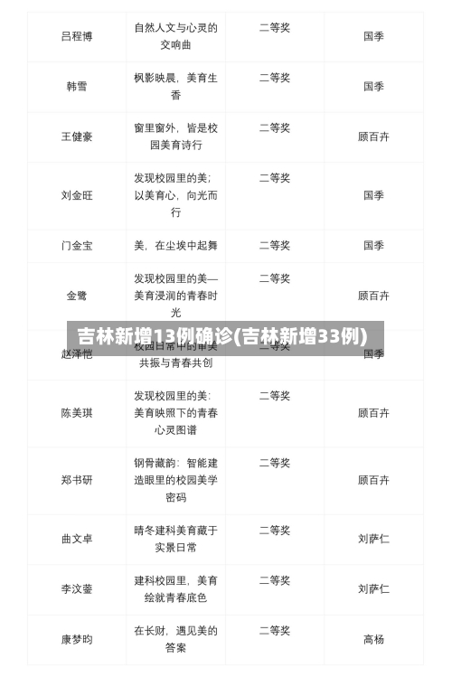 吉林新增13例确诊(吉林新增33例)