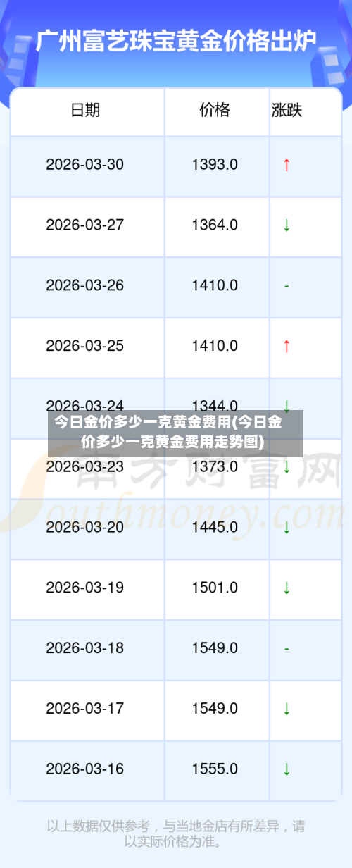 今日金价多少一克黄金费用(今日金价多少一克黄金费用走势图)-第2张图片