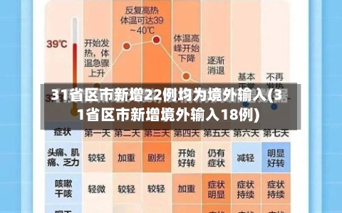 31省区市新增22例均为境外输入(31省区市新增境外输入18例)