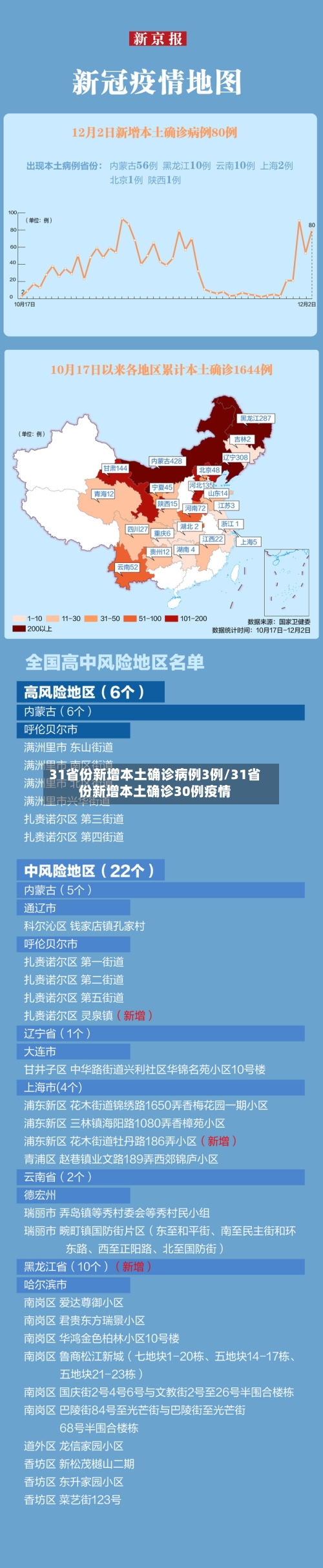 31省份新增本土确诊病例3例/31省份新增本土确诊30例疫情-第2张图片
