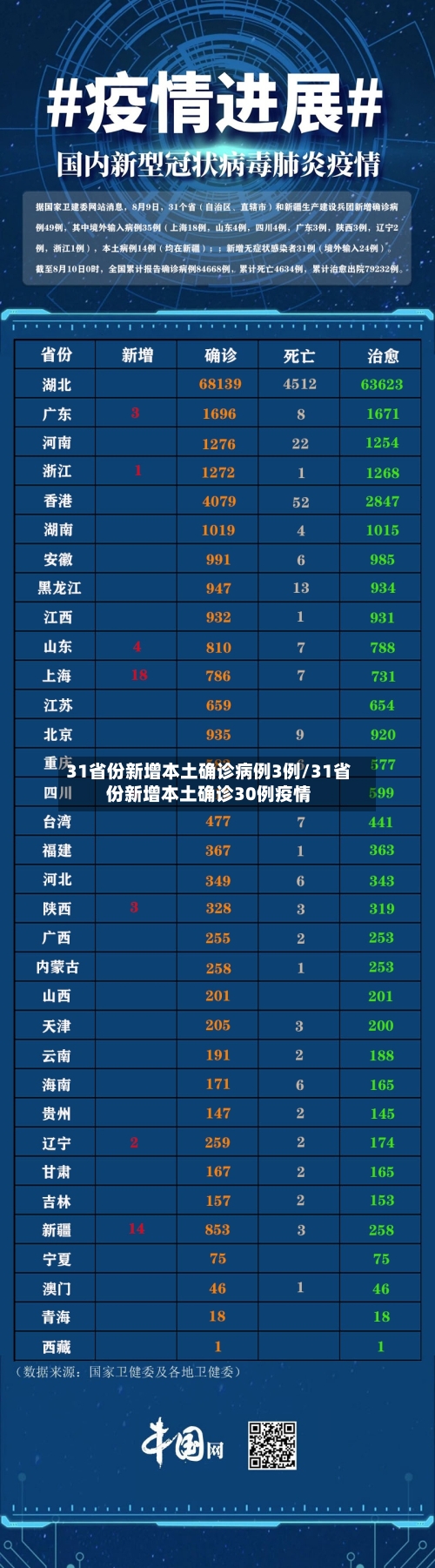 31省份新增本土确诊病例3例/31省份新增本土确诊30例疫情