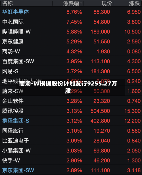 商汤-W根据股份计划发行9255.27万股