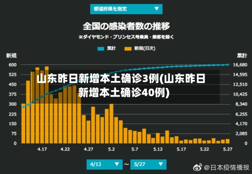山东昨日新增本土确诊3例(山东昨日新增本土确诊40例)-第2张图片