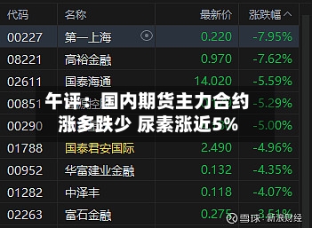午评：国内期货主力合约涨多跌少 尿素涨近5%-第2张图片