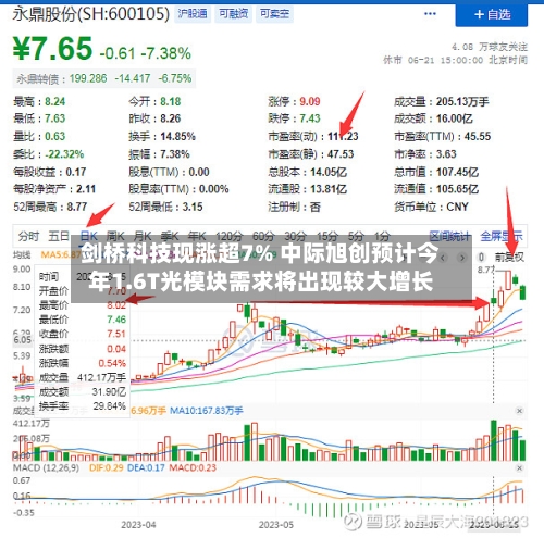 剑桥科技现涨超7% 中际旭创预计今年1.6T光模块需求将出现较大增长