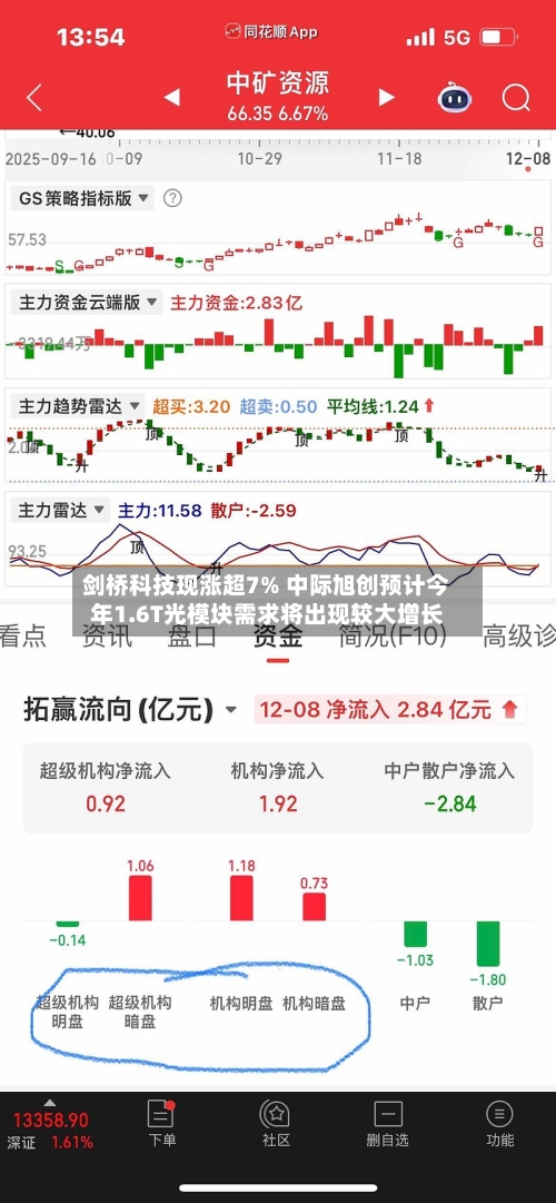 剑桥科技现涨超7% 中际旭创预计今年1.6T光模块需求将出现较大增长-第2张图片