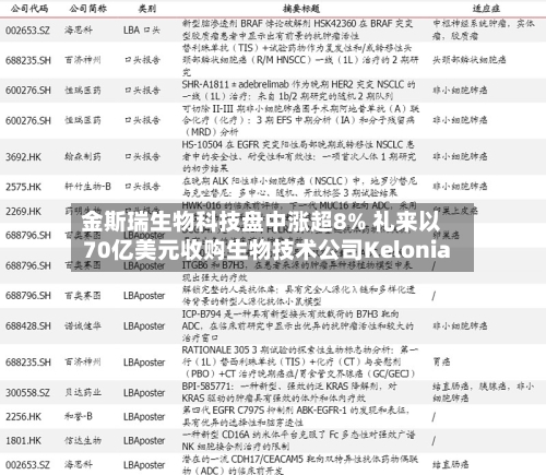 金斯瑞生物科技盘中涨超8% 礼来以70亿美元收购生物技术公司Kelonia