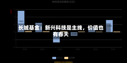 长城基金：新兴科技是主线，价值也有春天-第2张图片