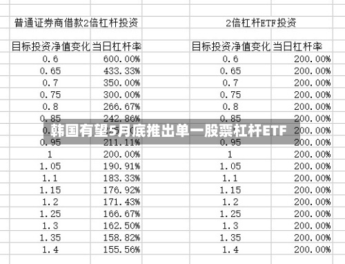 韩国有望5月底推出单一股票杠杆ETF-第2张图片