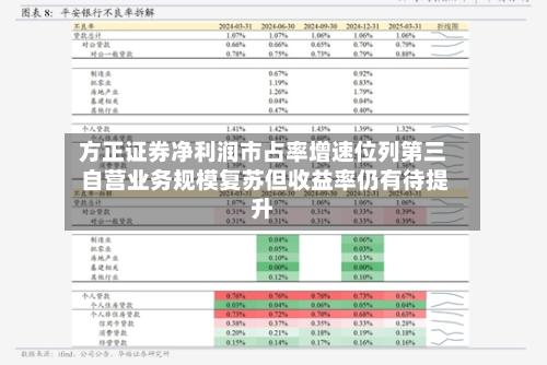 方正证券净利润市占率增速位列第三 自营业务规模复苏但收益率仍有待提升